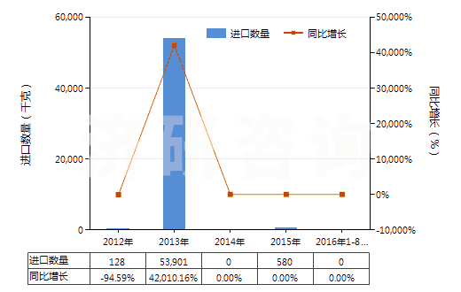 2012-2016年8月中國氧化鏑(HS28469015)進(jìn)口量及增速統(tǒng)計(jì)